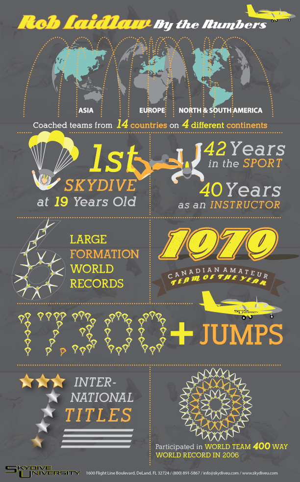 Skydive University Infographic Rob Laidlaw by the Numbers